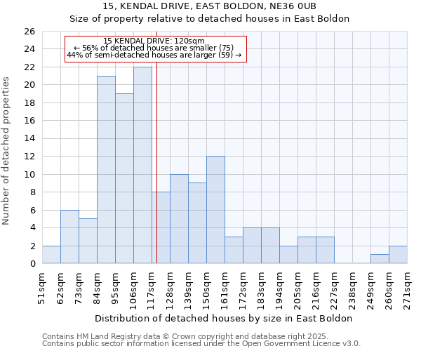 15, KENDAL DRIVE, EAST BOLDON, NE36 0UB: Size of property relative to detached houses houses in East Boldon