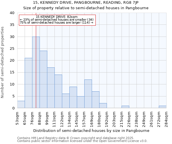 15, KENNEDY DRIVE, PANGBOURNE, READING, RG8 7JP: Size of property relative to semi-detached houses houses in Pangbourne