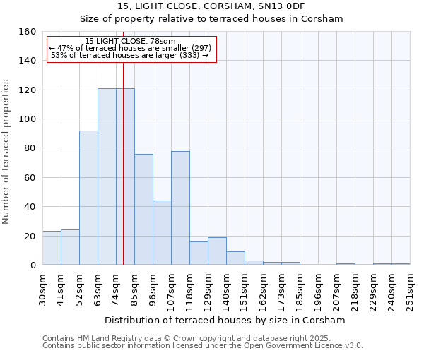 15, LIGHT CLOSE, CORSHAM, SN13 0DF: Size of property relative to terraced houses houses in Corsham