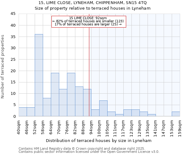 15, LIME CLOSE, LYNEHAM, CHIPPENHAM, SN15 4TQ: Size of property relative to terraced houses houses in Lyneham
