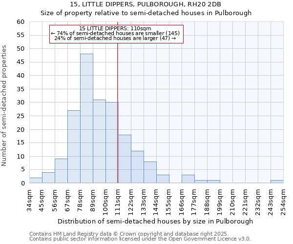 15, LITTLE DIPPERS, PULBOROUGH, RH20 2DB: Size of property relative to semi-detached houses houses in Pulborough