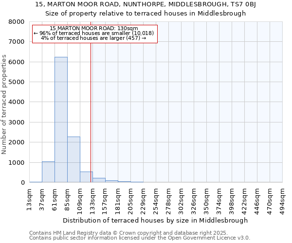 15, MARTON MOOR ROAD, NUNTHORPE, MIDDLESBROUGH, TS7 0BJ: Size of property relative to terraced houses houses in Middlesbrough