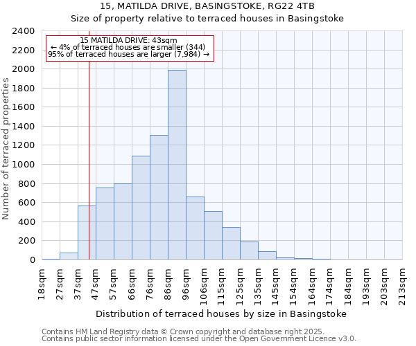 15, MATILDA DRIVE, BASINGSTOKE, RG22 4TB: Size of property relative to terraced houses houses in Basingstoke