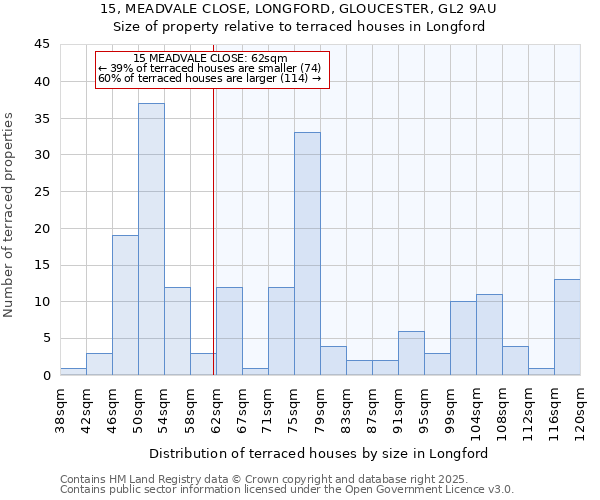 15, MEADVALE CLOSE, LONGFORD, GLOUCESTER, GL2 9AU: Size of property relative to terraced houses houses in Longford