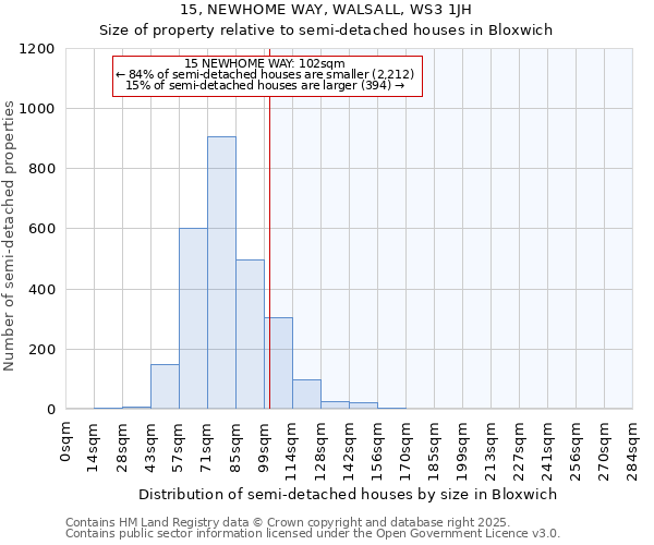 15, NEWHOME WAY, WALSALL, WS3 1JH: Size of property relative to semi-detached houses houses in Bloxwich