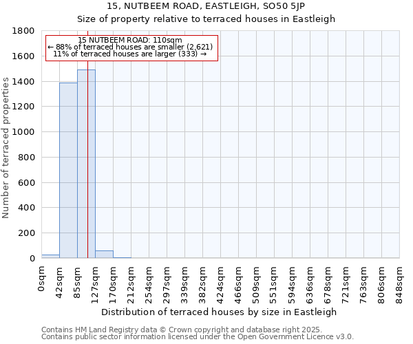 15, NUTBEEM ROAD, EASTLEIGH, SO50 5JP: Size of property relative to terraced houses houses in Eastleigh