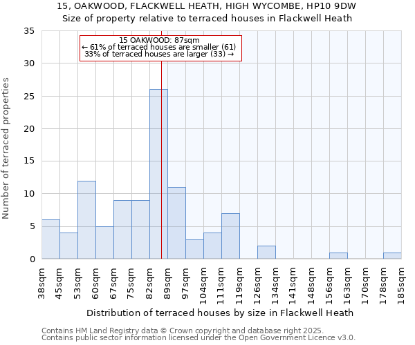 15, OAKWOOD, FLACKWELL HEATH, HIGH WYCOMBE, HP10 9DW: Size of property relative to terraced houses houses in Flackwell Heath