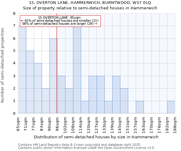15, OVERTON LANE, HAMMERWICH, BURNTWOOD, WS7 0LQ: Size of property relative to semi-detached houses houses in Hammerwich