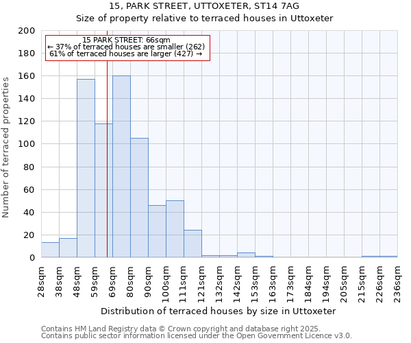 15, PARK STREET, UTTOXETER, ST14 7AG: Size of property relative to terraced houses houses in Uttoxeter