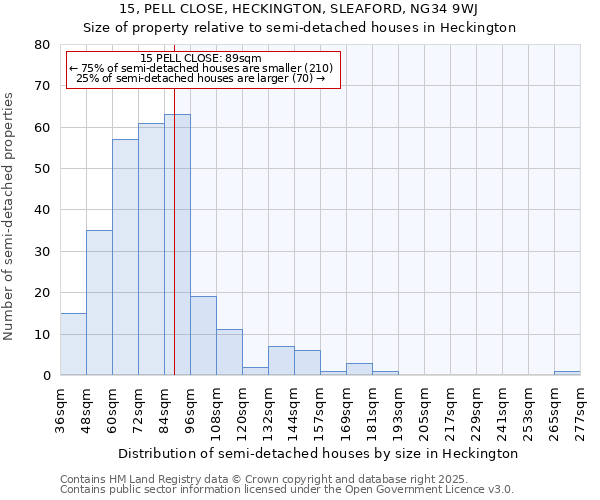 15, PELL CLOSE, HECKINGTON, SLEAFORD, NG34 9WJ: Size of property relative to semi-detached houses houses in Heckington