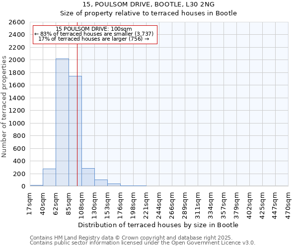 15, POULSOM DRIVE, BOOTLE, L30 2NG: Size of property relative to terraced houses houses in Bootle