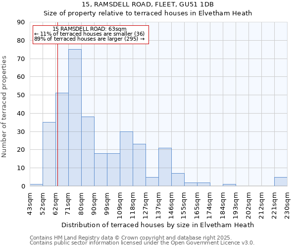 15, RAMSDELL ROAD, FLEET, GU51 1DB: Size of property relative to terraced houses houses in Elvetham Heath
