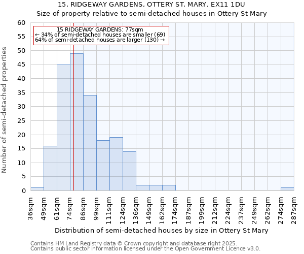 15, RIDGEWAY GARDENS, OTTERY ST. MARY, EX11 1DU: Size of property relative to semi-detached houses houses in Ottery St Mary
