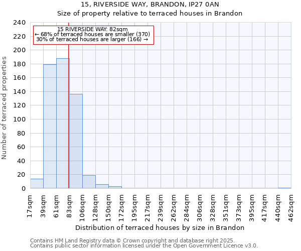 15, RIVERSIDE WAY, BRANDON, IP27 0AN: Size of property relative to terraced houses houses in Brandon