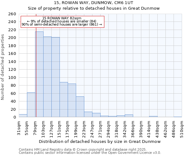 15, ROWAN WAY, DUNMOW, CM6 1UT: Size of property relative to detached houses houses in Great Dunmow