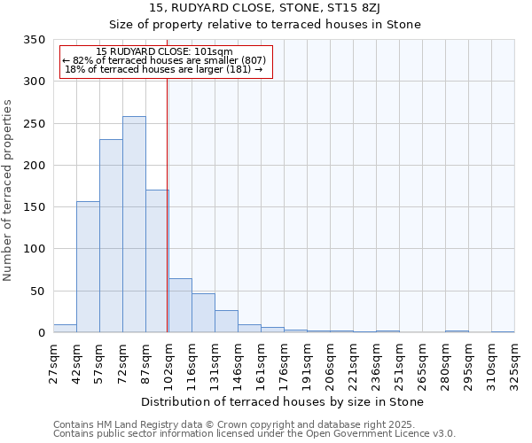 15, RUDYARD CLOSE, STONE, ST15 8ZJ: Size of property relative to terraced houses houses in Stone