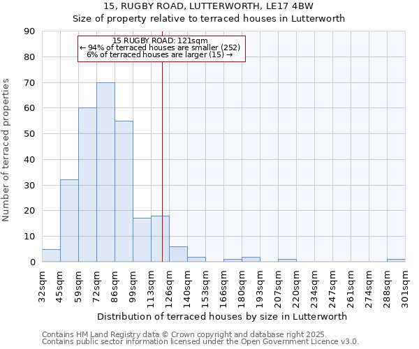 15, RUGBY ROAD, LUTTERWORTH, LE17 4BW: Size of property relative to terraced houses houses in Lutterworth