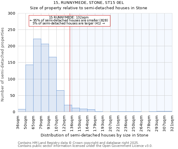 15, RUNNYMEDE, STONE, ST15 0EL: Size of property relative to semi-detached houses houses in Stone