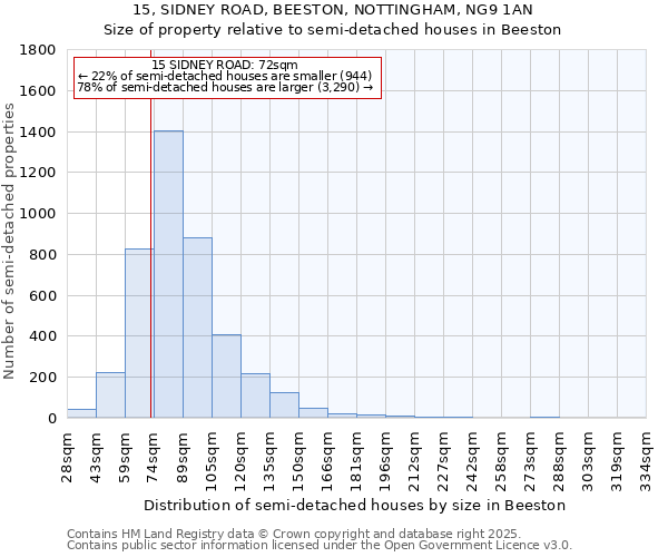 15, SIDNEY ROAD, BEESTON, NOTTINGHAM, NG9 1AN: Size of property relative to semi-detached houses houses in Beeston