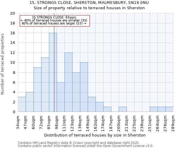 15, STRONGS CLOSE, SHERSTON, MALMESBURY, SN16 0NU: Size of property relative to terraced houses houses in Sherston