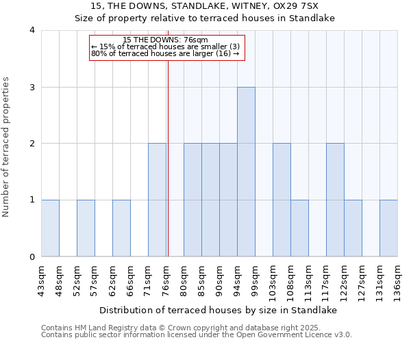 15, THE DOWNS, STANDLAKE, WITNEY, OX29 7SX: Size of property relative to terraced houses houses in Standlake