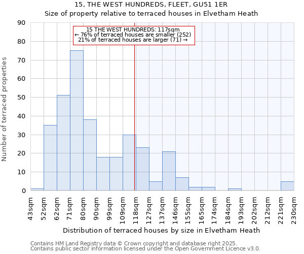 15, THE WEST HUNDREDS, FLEET, GU51 1ER: Size of property relative to terraced houses houses in Elvetham Heath
