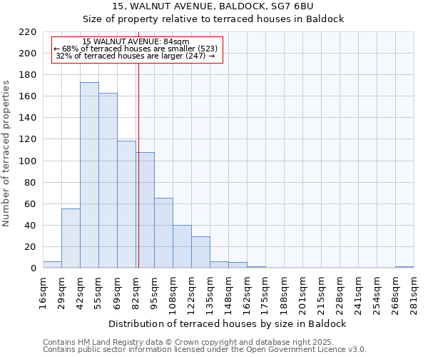 15, WALNUT AVENUE, BALDOCK, SG7 6BU: Size of property relative to terraced houses houses in Baldock