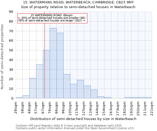 15, WATERMANS ROAD, WATERBEACH, CAMBRIDGE, CB25 9RP: Size of property relative to semi-detached houses houses in Waterbeach