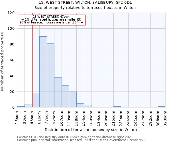 15, WEST STREET, WILTON, SALISBURY, SP2 0DL: Size of property relative to terraced houses houses in Wilton