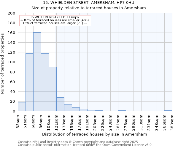 15, WHIELDEN STREET, AMERSHAM, HP7 0HU: Size of property relative to terraced houses houses in Amersham