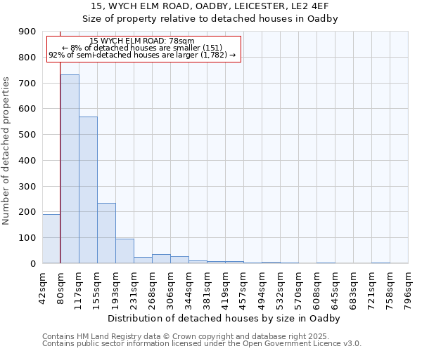 15, WYCH ELM ROAD, OADBY, LEICESTER, LE2 4EF: Size of property relative to detached houses houses in Oadby