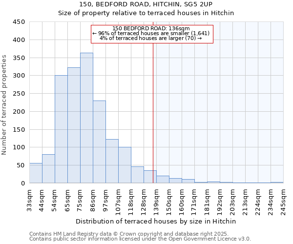 150, BEDFORD ROAD, HITCHIN, SG5 2UP: Size of property relative to terraced houses houses in Hitchin