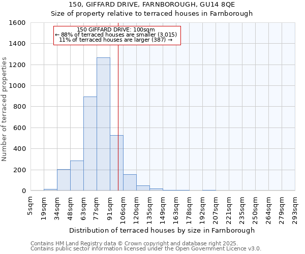 150, GIFFARD DRIVE, FARNBOROUGH, GU14 8QE: Size of property relative to terraced houses houses in Farnborough