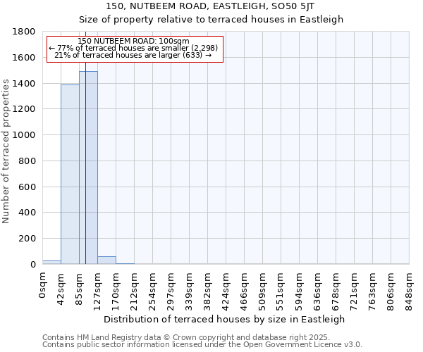 150, NUTBEEM ROAD, EASTLEIGH, SO50 5JT: Size of property relative to terraced houses houses in Eastleigh
