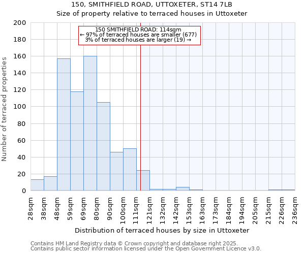 150, SMITHFIELD ROAD, UTTOXETER, ST14 7LB: Size of property relative to terraced houses houses in Uttoxeter