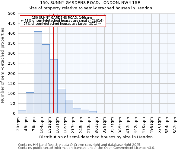 150, SUNNY GARDENS ROAD, LONDON, NW4 1SE: Size of property relative to semi-detached houses houses in Hendon