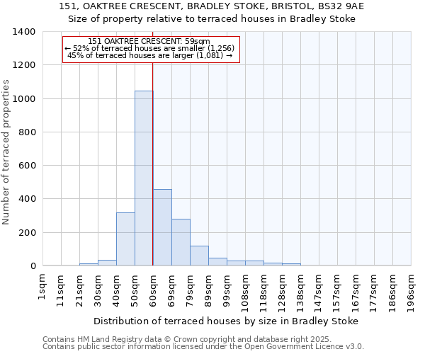 151, OAKTREE CRESCENT, BRADLEY STOKE, BRISTOL, BS32 9AE: Size of property relative to terraced houses houses in Bradley Stoke