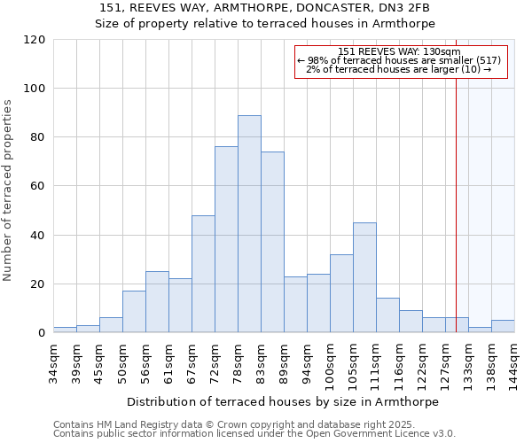 151, REEVES WAY, ARMTHORPE, DONCASTER, DN3 2FB: Size of property relative to terraced houses houses in Armthorpe