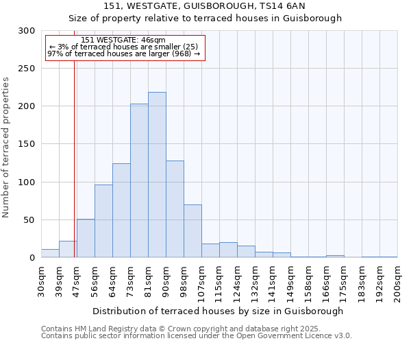 151, WESTGATE, GUISBOROUGH, TS14 6AN: Size of property relative to terraced houses houses in Guisborough