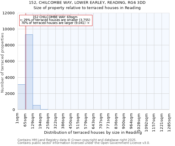 152, CHILCOMBE WAY, LOWER EARLEY, READING, RG6 3DD: Size of property relative to terraced houses houses in Reading