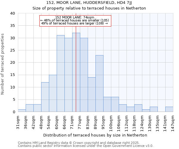 152, MOOR LANE, HUDDERSFIELD, HD4 7JJ: Size of property relative to terraced houses houses in Netherton