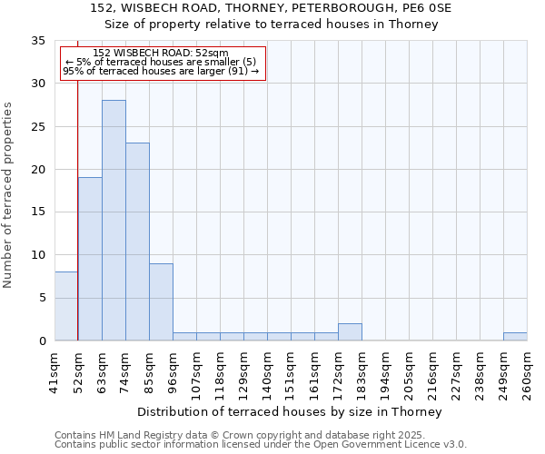 152, WISBECH ROAD, THORNEY, PETERBOROUGH, PE6 0SE: Size of property relative to terraced houses houses in Thorney