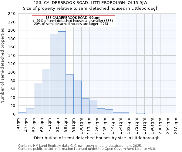 153, CALDERBROOK ROAD, LITTLEBOROUGH, OL15 9JW: Size of property relative to semi-detached houses houses in Littleborough