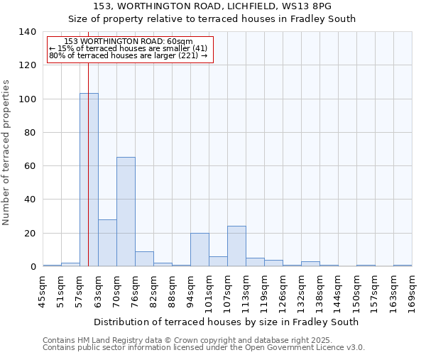 153, WORTHINGTON ROAD, LICHFIELD, WS13 8PG: Size of property relative to terraced houses houses in Fradley South