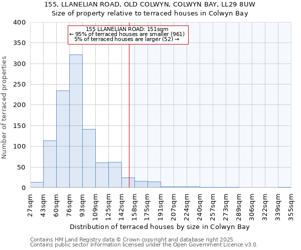 155, LLANELIAN ROAD, OLD COLWYN, COLWYN BAY, LL29 8UW: Size of property relative to terraced houses houses in Colwyn Bay