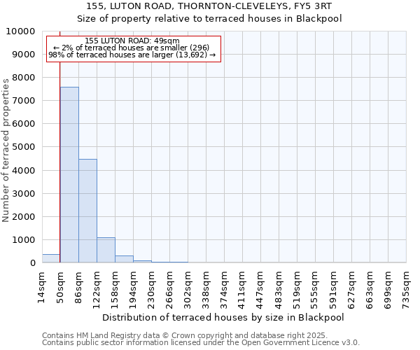 155, LUTON ROAD, THORNTON-CLEVELEYS, FY5 3RT: Size of property relative to terraced houses houses in Blackpool