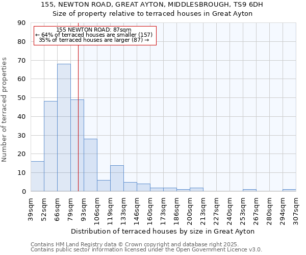 155, NEWTON ROAD, GREAT AYTON, MIDDLESBROUGH, TS9 6DH: Size of property relative to terraced houses houses in Great Ayton