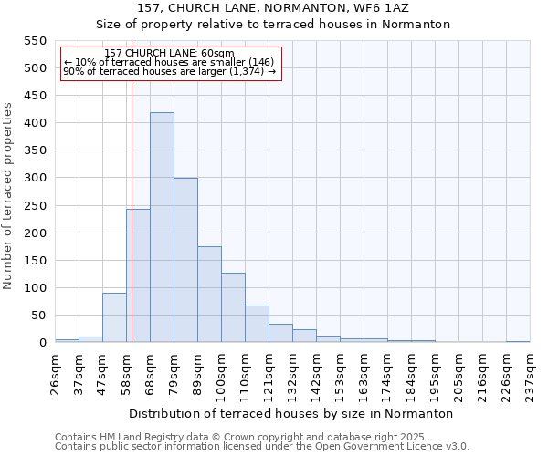 157, CHURCH LANE, NORMANTON, WF6 1AZ: Size of property relative to terraced houses houses in Normanton