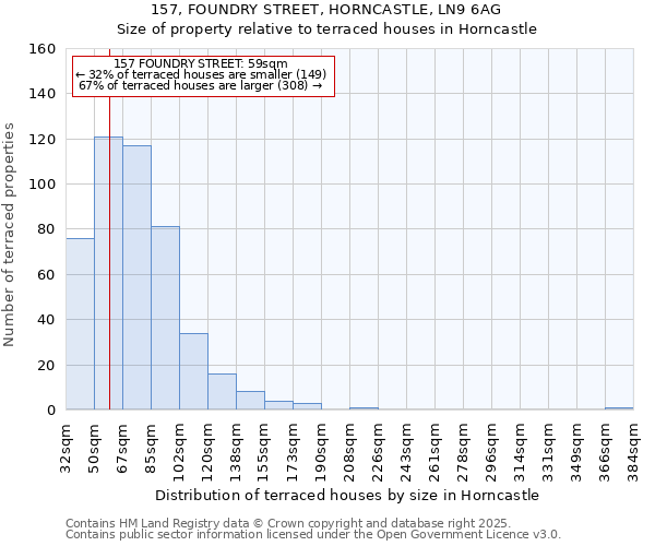 157, FOUNDRY STREET, HORNCASTLE, LN9 6AG: Size of property relative to terraced houses houses in Horncastle