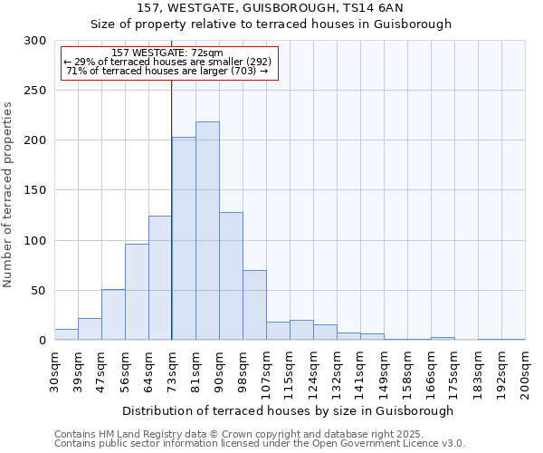 157, WESTGATE, GUISBOROUGH, TS14 6AN: Size of property relative to terraced houses houses in Guisborough